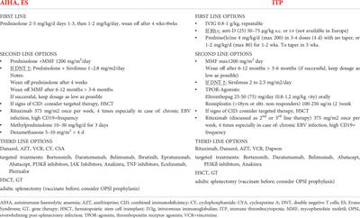 Targeted treatment of autoimmune cytopenias in primary immunodeficiencies